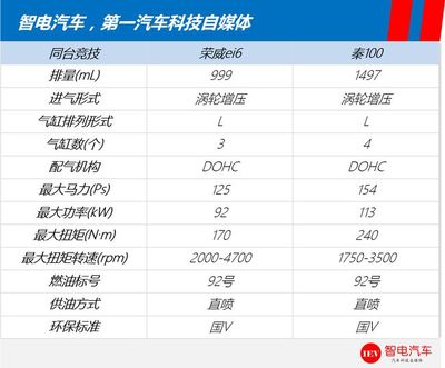 馬老板撐腰！榮威ei6與比亞迪秦上演機電耦合系統(tǒng)“關(guān)公戰(zhàn)秦瓊”
