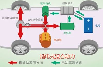 油電混動與插電混動的區(qū)別及機電耦合系統(tǒng)研發(fā)深度解析