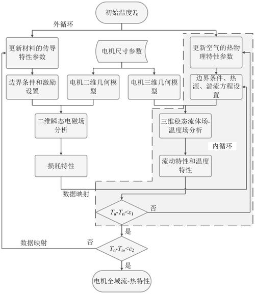一種內外雙循環的風冷電機的多物理場雙向耦合分析方法及其在機電耦合系統研發中的應用